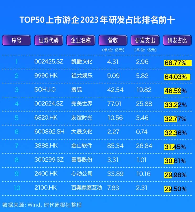 皇冠信用网最高占成_上市游企TOP50科创力榜：去年研发投入超千亿皇冠信用网最高占成，最高占比近7成、最低不足3%