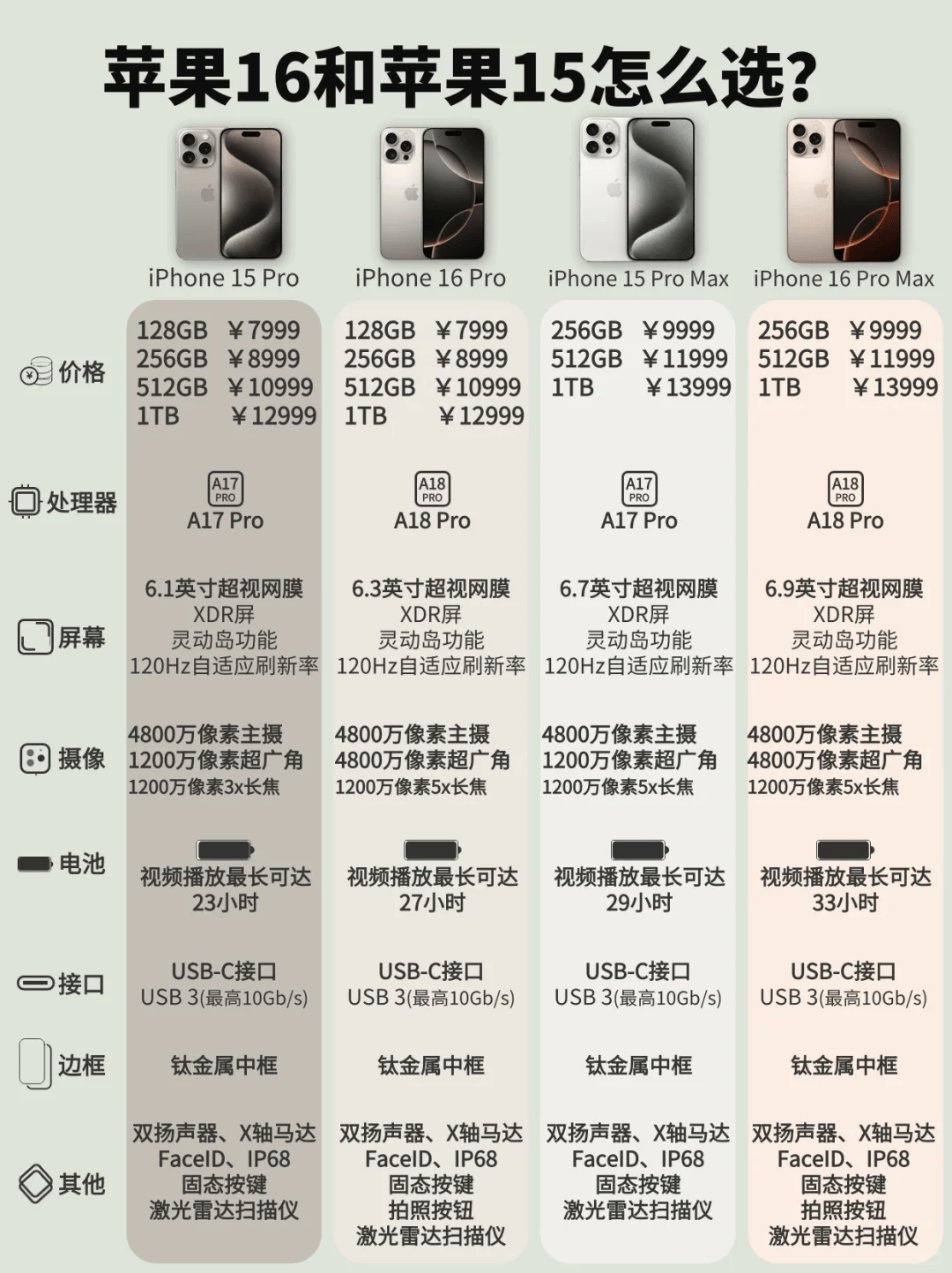 皇冠信用網怎么租_租租鸭iPhone16、iPhone15怎么选？对比看更明显皇冠信用網怎么租！