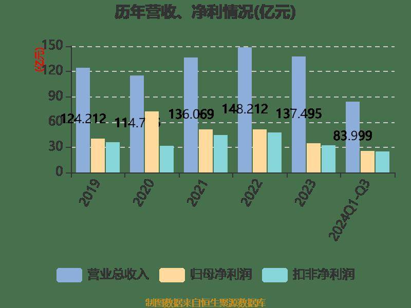 皇冠信用網登2登3_雅戈尔：2024年前三季度净利润25.12亿元 同比下降6.73%