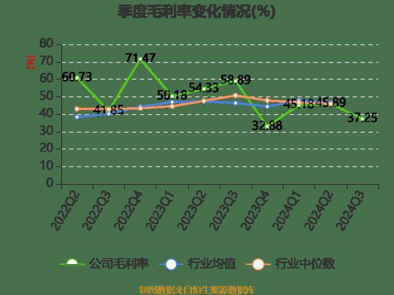 皇冠信用網登2登3_雅戈尔：2024年前三季度净利润25.12亿元 同比下降6.73%