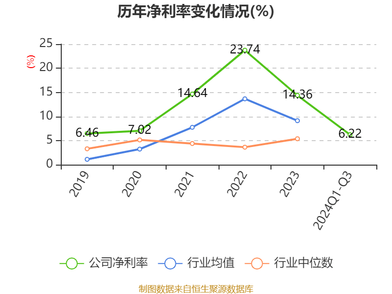 皇冠信用網需要押金吗_特变电工：2024年前三季度净利润42.97亿元 同比下降54.17%