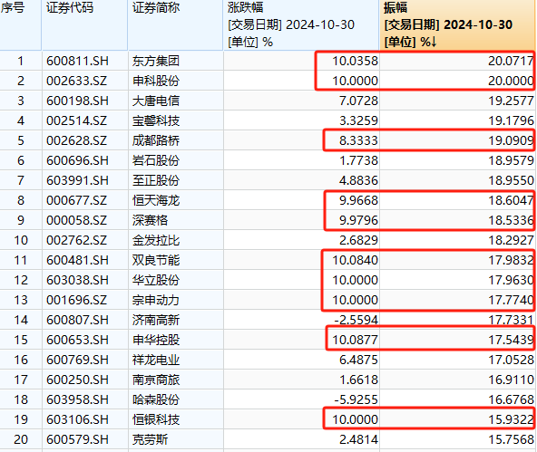 皇冠信用盘最高占成_A股奇观！大盘延续下跌皇冠信用盘最高占成，高位股却批量走出“地天板”