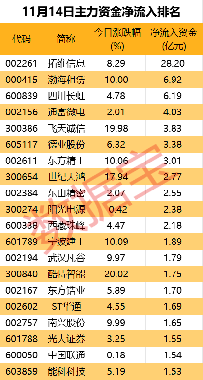 皇冠信用网如何申请_主力资金 | 尾盘资金出逃19股