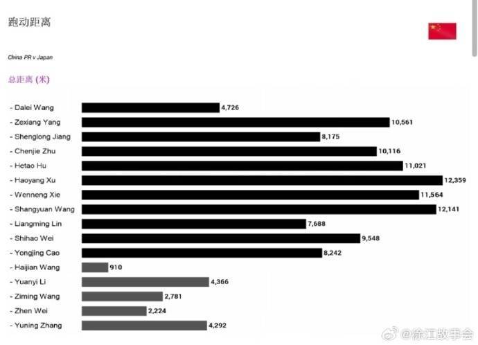 介绍个信用盘网址_徐江分享国足战日本跑动数据：6人跑动距离超万米介绍个信用盘网址，徐皓阳最多