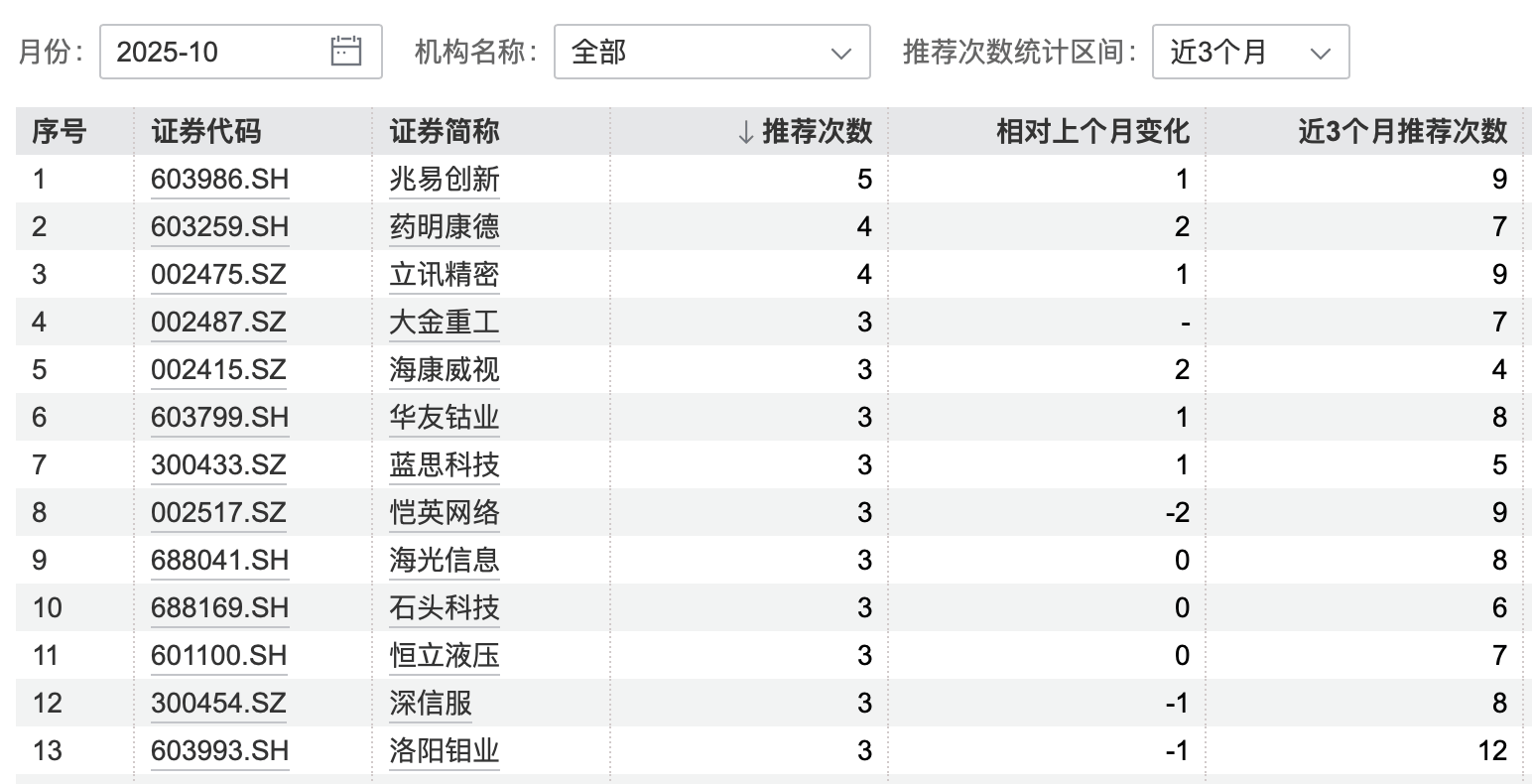 皇冠信用盘登1_港股大涨皇冠信用盘登1,节后A股怎么走?10月券商金股出炉,兆易创新、药明康德受青睐