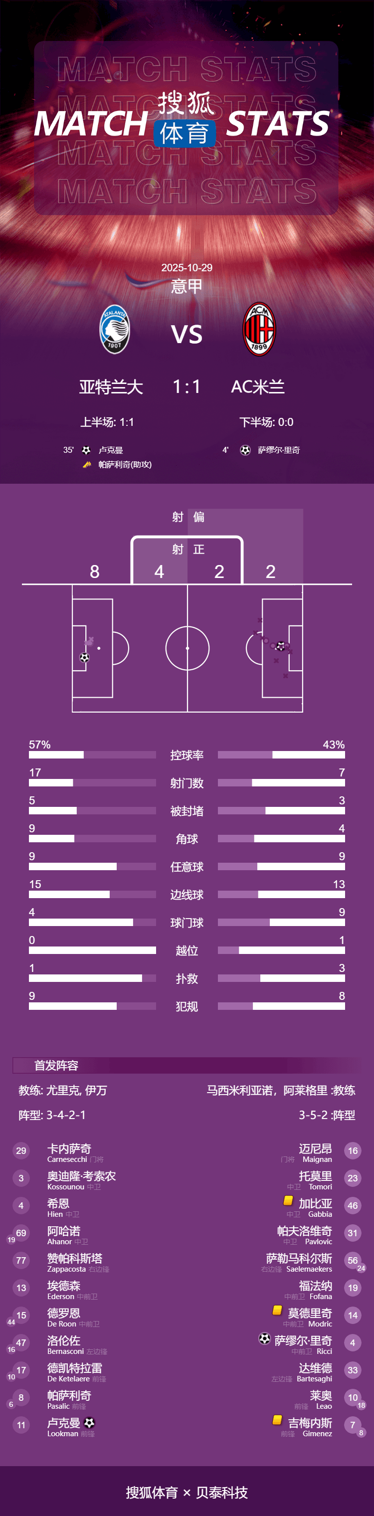 皇冠信用盘登2代理申请
_意甲-卢克曼破门莱奥半场伤退 米兰1-1亚特兰大距榜首3分