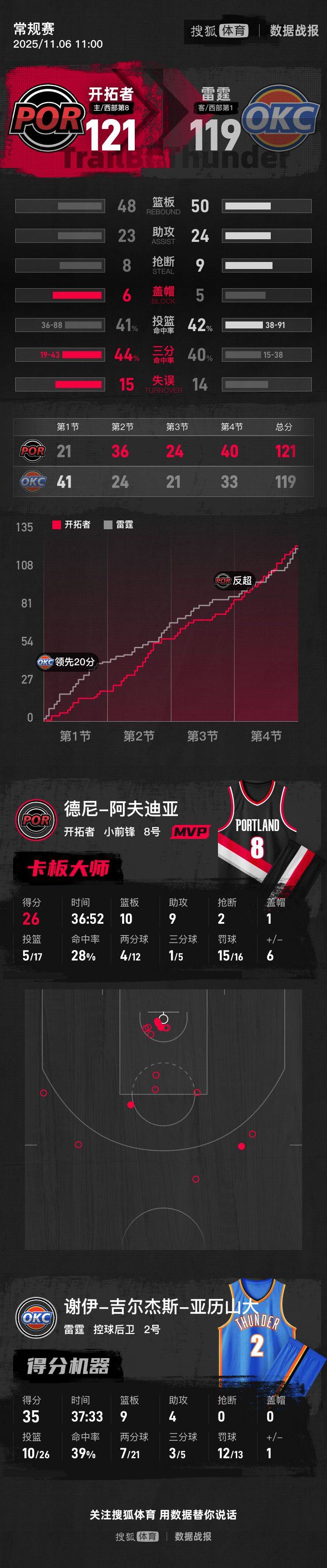 皇冠信用网怎么开户
_SGA35+9杨瀚森再遭DNP 开拓者22分逆转送雷霆赛季首败