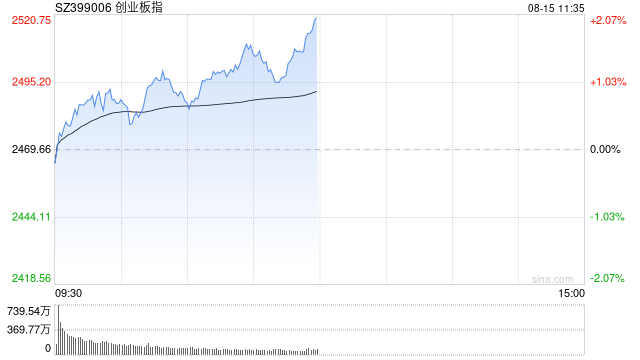 皇冠信用網会员注册网址_A股收评:三大指数创年内新高皇冠信用網会员注册网址,沪指涨近1%创指涨超2%,液冷概念强势!超4600股上涨,成交2.27万亿缩量334亿;机构解读