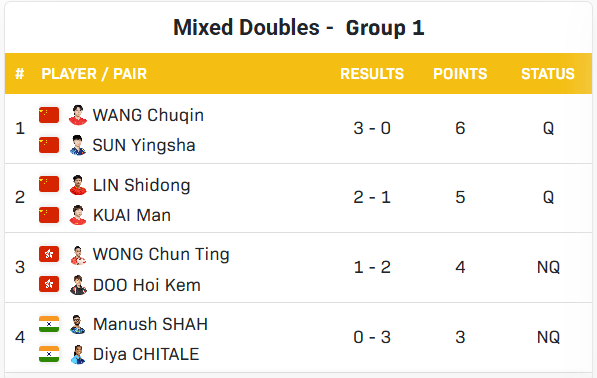 欧冠决赛
_国乒包揽女单4强欧冠决赛
,王楚钦半决赛战莫雷,混双冠军明日出炉 | 香港总决赛