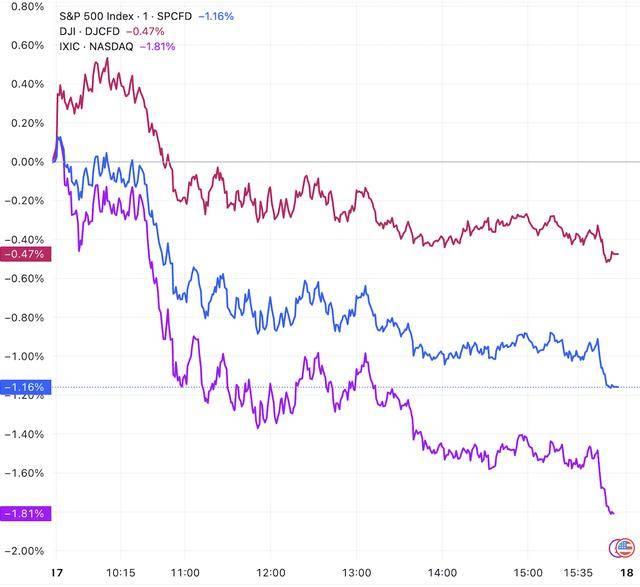 新西兰破坏者vs伊拉瓦拉老鹰
_美股收盘:甲骨文带崩大盘 三大指数齐跌 纳指跌近2%
