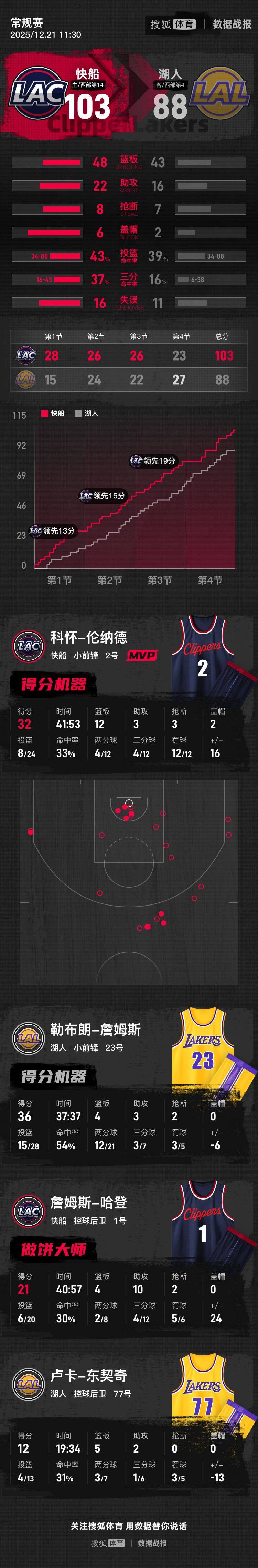 波兰超级联赛_东契奇与祖巴茨伤退詹姆斯36分 快船擒湖人结束5连败