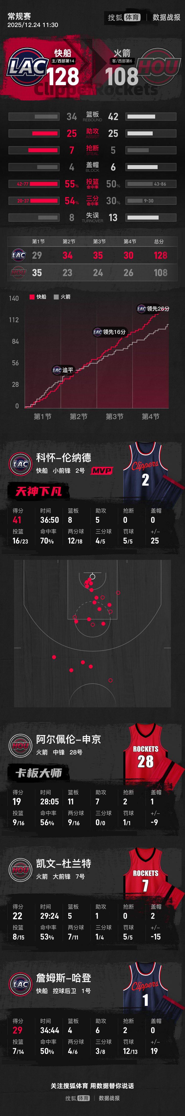 爱尔兰超级联赛_伦纳德41分哈登29分杜兰特22分 快船大胜火箭