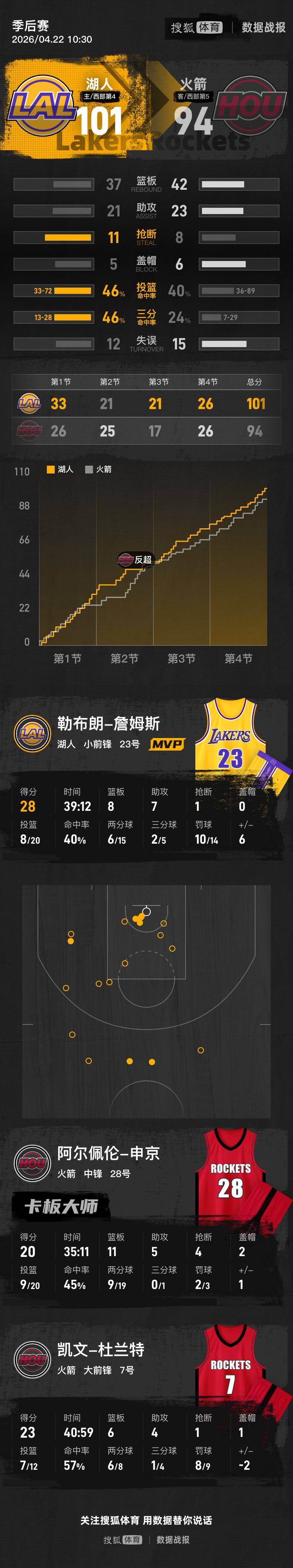 如何申请皇冠信用网_詹姆斯28+8+7杜兰特回归23分 湖人再胜火箭总分2-0领先