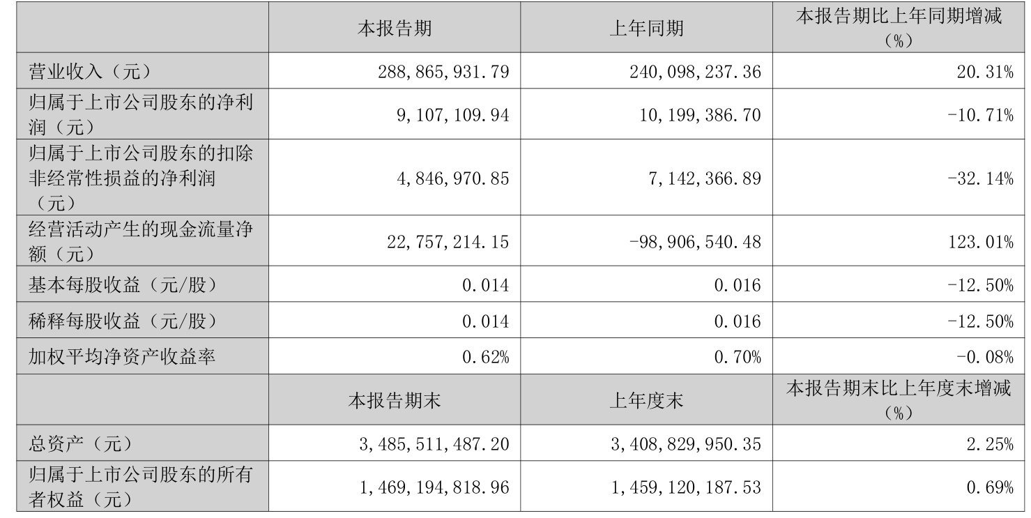 皇冠足球平台代理_云南锗业：2026年一季度净利润910.71万元