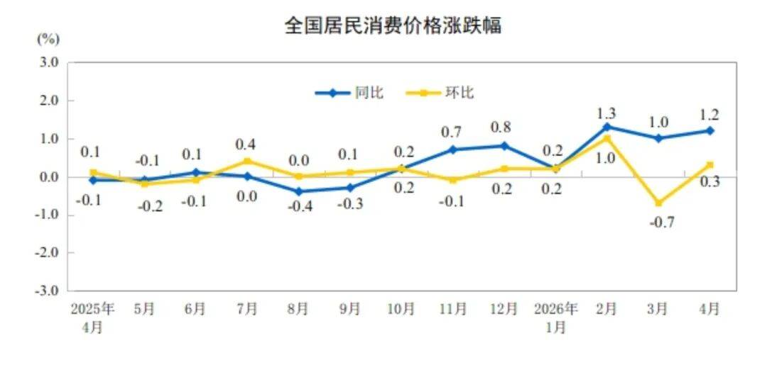 世界杯买球网址
_4月份居民消费价格同比上涨1.2%