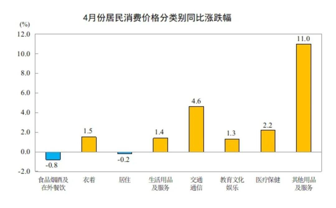 世界杯买球网址
_4月份居民消费价格同比上涨1.2%