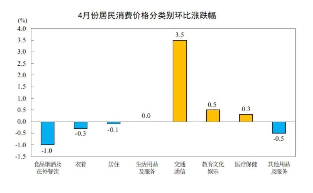 世界杯买球网址
_4月份居民消费价格同比上涨1.2%