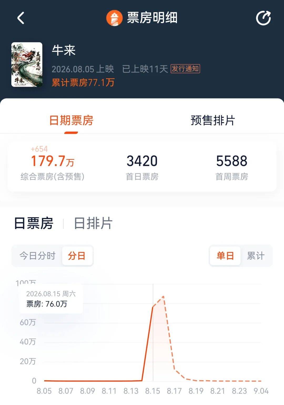 皇冠集团投注_电影《牛来》综合票房已超179万皇冠集团投注，不少影院显示全部满场，网友：感觉全世界都在陪着这个《牛来》一起胡闹