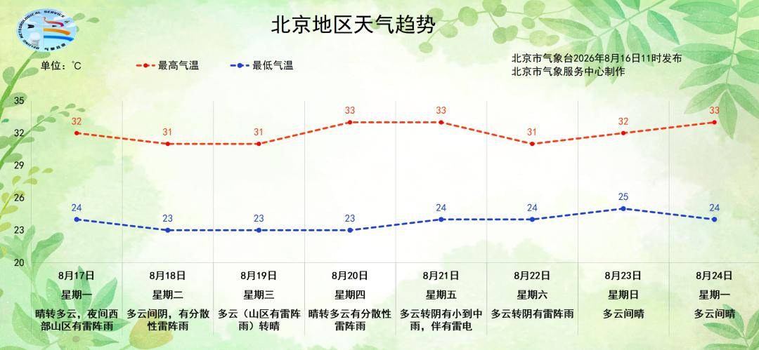 皇冠代理合作_北京：下午降雨逐渐结束皇冠代理合作，明日天晴气温升