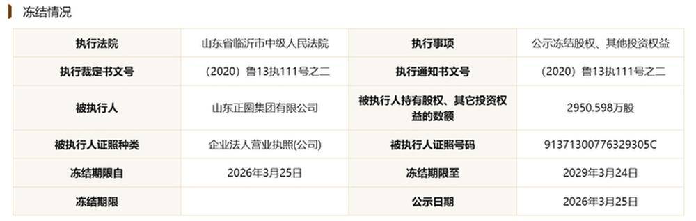 俄罗斯青年足球联赛A U19
_临商银行年内两次票据逾期俄罗斯青年足球联赛A U19
,数千万股权遭司法冻结,股东现失信被执行人