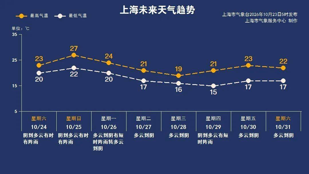 英格兰冠军联赛
_上海进入临战状态!傍晚起至周六英格兰冠军联赛
,暴雨大暴雨来袭!“蔷琵”周日上午越过上海同纬度,带来风雨潮叠加影响,尚不排除擦过浙江沿海可能